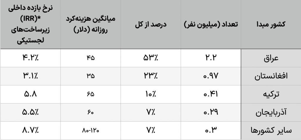 ترکیب گردشگران ورودی به ایران و میانگین هزینه‌کرد